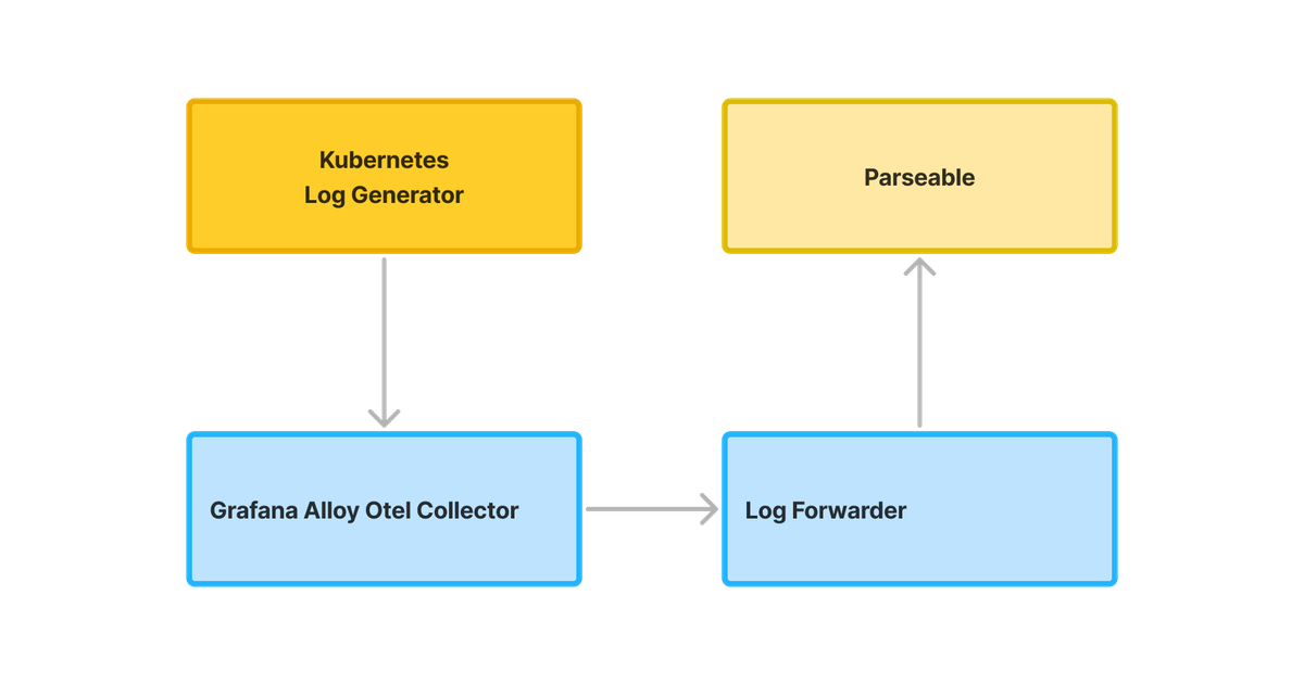 Ingest OTEL Logs with Grafana Alloy & Parseable | Parseable