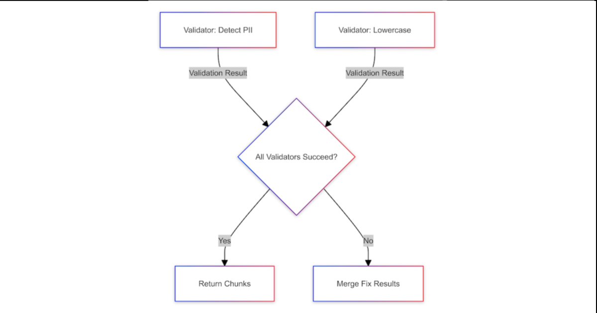 How we rewrote LLM Streaming to deal with validation failures