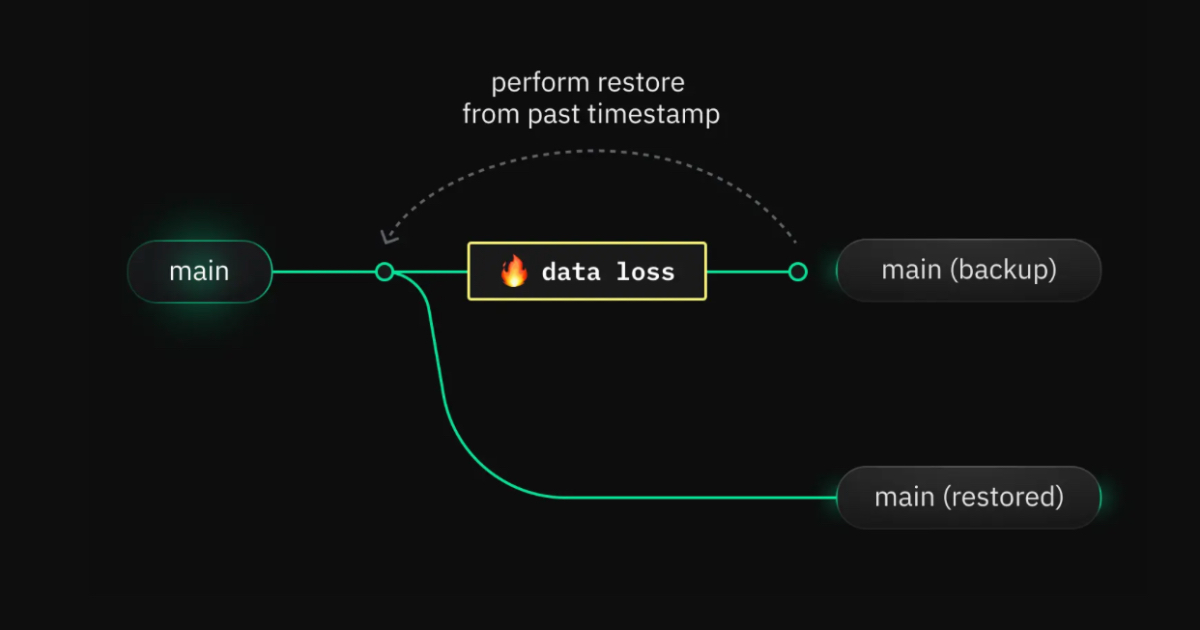 Recover from Postgres outages in milliseconds